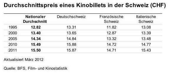 Kinopreise pro Region